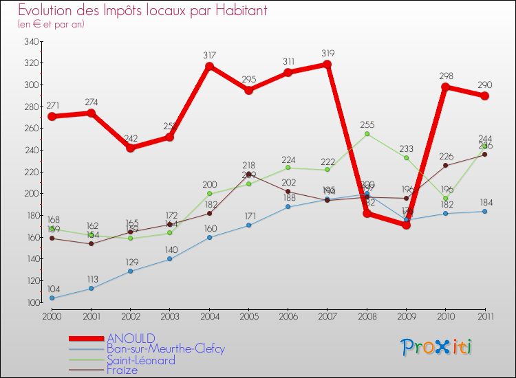 Evolution et montant des impôts locaux par Habitant pour ANOULD et les communes proches Comparaison des impôts locaux par habitant pour ANOULD et les communes voisines