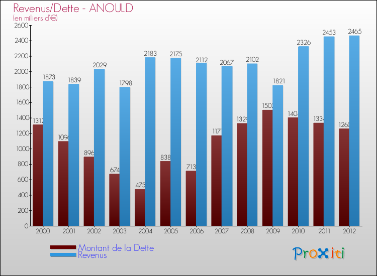 Evolution comparée de la dette et des revenus pour la commune de ANOULD de 2000 à 2012 Comparaison de la dette et des revenus pour ANOULD de 2000 à 2012