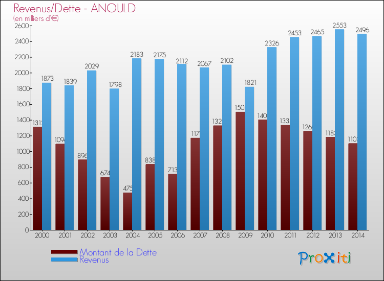 Evolution comparée de la dette et des revenus pour la commune de ANOULD de 2000 à 2014 Comparaison de la dette et des revenus pour ANOULD de 2000 à 2014