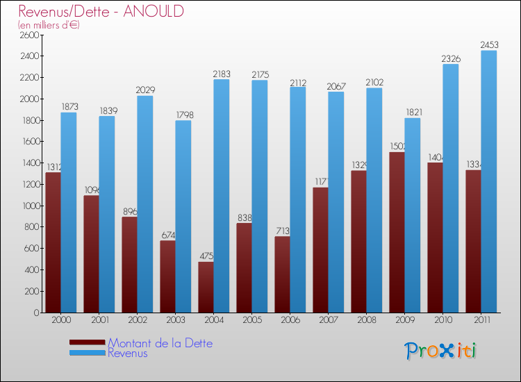 Evolution comparée de la dette et des revenus pour la commune de ANOULD de 2000 à 2011 Comparaison de la dette et des revenus pour ANOULD de 2000 à 2011