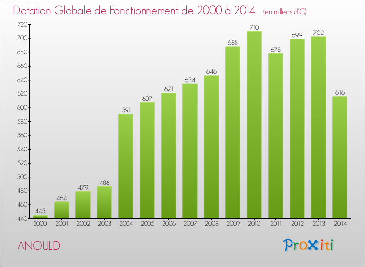 Evolution du montant de la Dotation Globale de Fonctionnement pour la commune de ANOULD de 2000 à 2014 Evolution du montant de la Dotation Globale de Fonctionnement pour ANOULD de 2000 à 2014