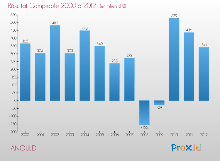 Evolution du résultat comptable pour la commune de ANOULD de 2000 à 2012 Evolution du résultat comptable pour ANOULD de 2000 à 2012