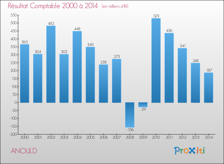 Evolution du résultat comptable pour la commune de ANOULD de 2000 à 2014 Evolution du résultat comptable pour ANOULD de 2000 à 2014