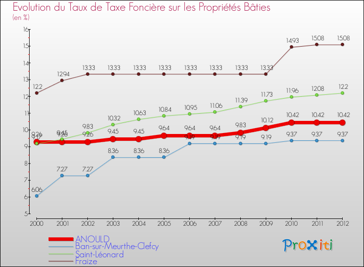 Evolution du taux de la taxe foncière sur le bati pour ANOULD et les communes proches de 2000 à 2012 Comparaison des taux de taxe foncière sur le bati pour ANOULD et les communes voisines de 2000 à 2012