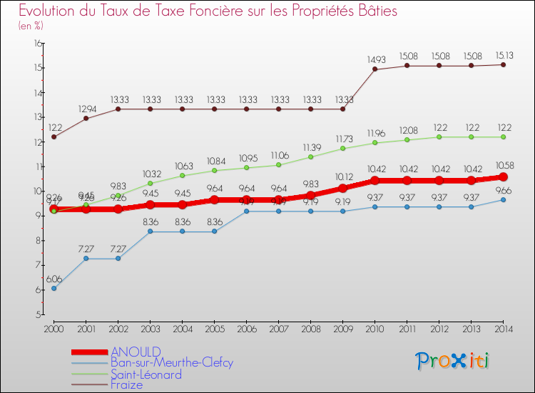Evolution du taux de la taxe foncière sur le bati pour ANOULD et les communes proches de 2000 à 2014 Comparaison des taux de taxe foncière sur le bati pour ANOULD et les communes voisines de 2000 à 2014
