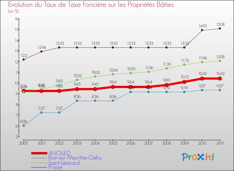 Evolution du taux de la taxe foncière sur le bati pour ANOULD et les communes proches Comparaison des taux de taxe foncière sur le bati pour ANOULD et les communes voisines