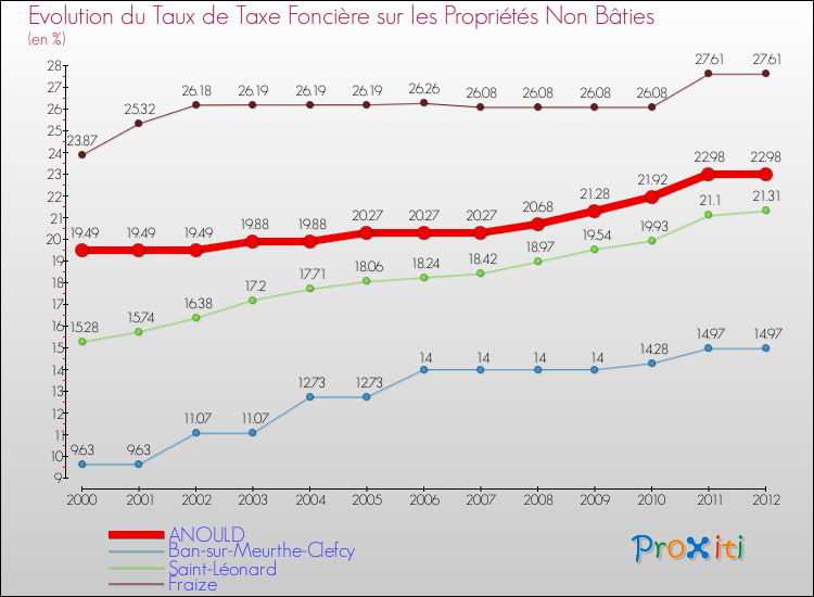 Evolution du taux de la taxe foncière sur les immeubles et terrains non batis pour ANOULD et les communes proches de 2000 à 2012 Comparaison des taux de la taxe foncière sur les immeubles et terrains non batis pour ANOULD et les communes voisines de 2000 à 2012