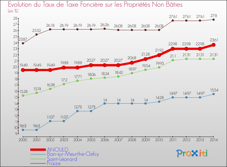 Evolution du taux de la taxe foncière sur les immeubles et terrains non batis pour ANOULD et les communes proches de 2000 à 2014 Comparaison des taux de la taxe foncière sur les immeubles et terrains non batis pour ANOULD et les communes voisines de 2000 à 2014