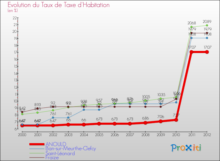 Evolution du taux de la taxe d'habitation pour ANOULD et les communes proches Comparaison des taux de la taxe d'habitation pour ANOULD et les communes voisines