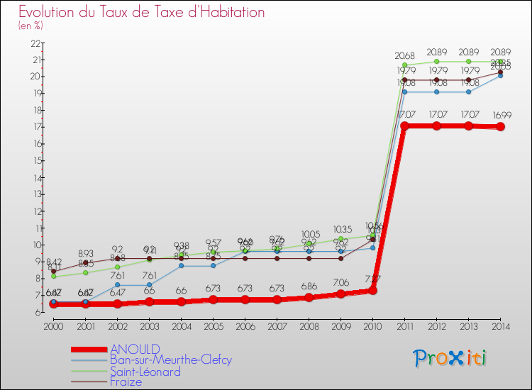 Evolution du taux de la taxe d'habitation pour ANOULD et les communes proches de 2000 à 2014 Comparaison des taux de la taxe d'habitation pour ANOULD et les communes voisines de 2000 à 2014