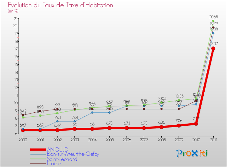 Evolution du taux de la taxe d'habitation pour ANOULD et les communes proches Comparaison des taux de la taxe d'habitation pour ANOULD et les communes voisines