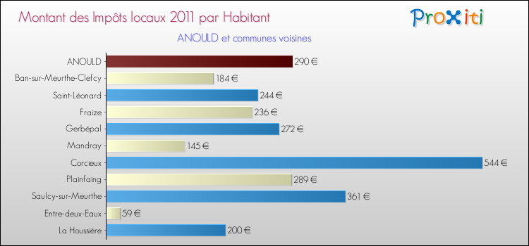 Montant des impôts locaux par Habitant pour ANOULD et les communes proches Comparaison des impôts locaux par habitant pour ANOULD et les communes voisines