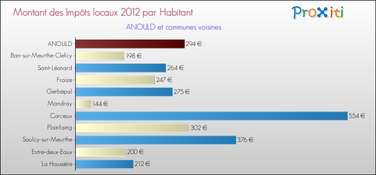 Montant des impôts locaux par Habitant pour ANOULD et les communes proches Comparaison des impôts locaux par habitant pour ANOULD et les communes voisines