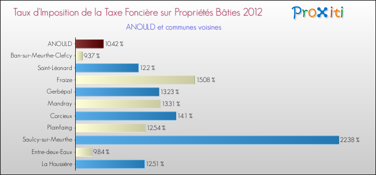 Taux d'imposition de la taxe foncière sur le bati 2012 pour ANOULD et les communes proches Comparaison des taux d'imposition de la taxe foncière sur le bati 2012 pour ANOULD et les communes voisines