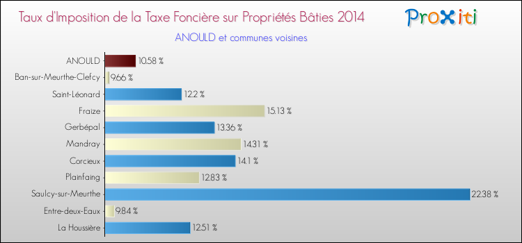 Taux d'imposition de la taxe foncière sur le bati 2014 pour ANOULD et les communes proches Comparaison des taux d'imposition de la taxe foncière sur le bati 2014 pour ANOULD et les communes voisines