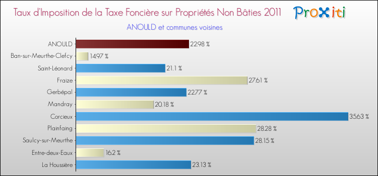 Taux d'imposition de la taxe foncière sur les immeubles et terrains non batis 2011 pour ANOULD et les communes proches Comparaison des taux d'imposition de la taxe foncière sur les immeubles et terrains non batis 2011 pour ANOULD et les communes voisines