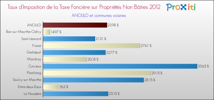 Taux d'imposition de la taxe foncière sur les immeubles et terrains non batis 2012 pour ANOULD et les communes proches Comparaison des taux d'imposition de la taxe foncière sur les immeubles et terrains non batis 2012 pour ANOULD et les communes voisines