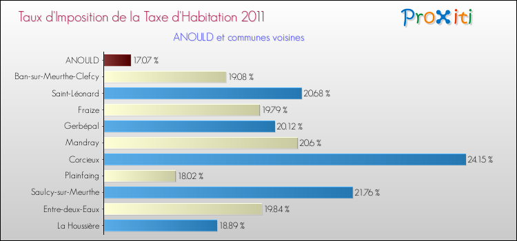 Taux d'imposition de la taxe d'habitation 2011 pour ANOULD et les communes proches Comparaison des taux d'imposition de la taxe d'habitation 2011 pour ANOULD et les communes voisines