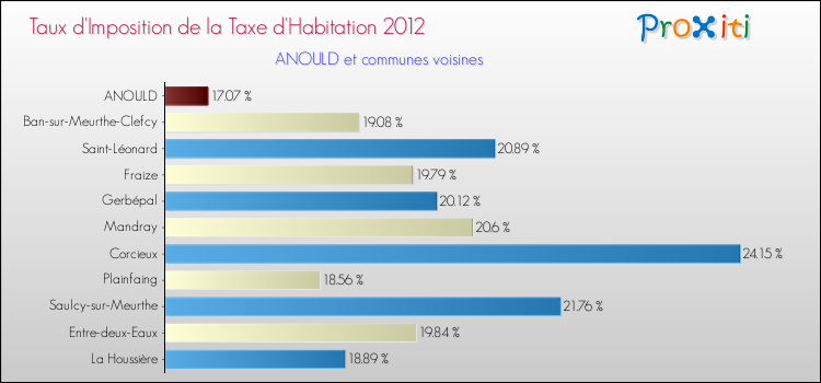 Taux d'imposition de la taxe d'habitation 2012 pour ANOULD et les communes proches Comparaison des taux d'imposition de la taxe d'habitation 2012 pour ANOULD et les communes voisines