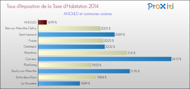 Taux d'imposition de la taxe d'habitation 2014 pour ANOULD et les communes proches Comparaison des taux d'imposition de la taxe d'habitation 2014 pour ANOULD et les communes voisines