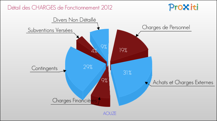Décomposition des Charges de Fonctionnement 2012 de la commune de AOUZE Charges de Fonctionnement 2012 pour la commune de AOUZE