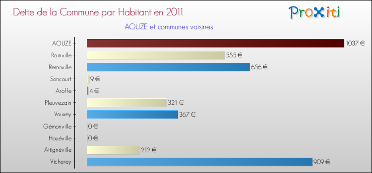 Dette par habitant de la commune en 2011 pour AOUZE et les communes proches Comparaison de la dette par habitant de la commune en 2011 pour AOUZE et les communes voisines