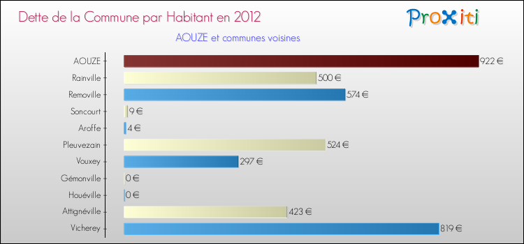 Dette par habitant de la commune en 2012 pour AOUZE et les communes proches Comparaison de la dette par habitant de la commune en 2012 pour AOUZE et les communes voisines