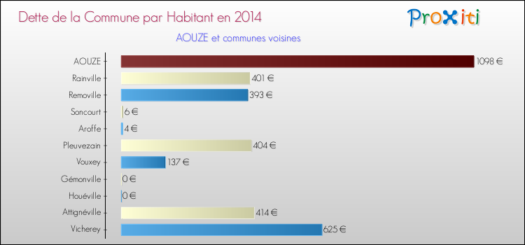 Dette par habitant de la commune en 2014 pour AOUZE et les communes proches Comparaison de la dette par habitant de la commune en 2014 pour AOUZE et les communes voisines