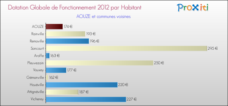 Montant des dotations globales de fonctionnement DGF par Habitant pour AOUZE et les communes proches Comparaison des des dotations globales de fonctionnement DGF par habitant pour AOUZE et les communes voisines