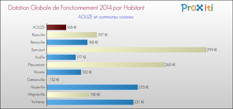 Montant des dotations globales de fonctionnement DGF par Habitant pour AOUZE et les communes proches en 2014. Comparaison des des dotations globales de fonctionnement DGF par habitant pour AOUZE et les communes voisines en 2014.