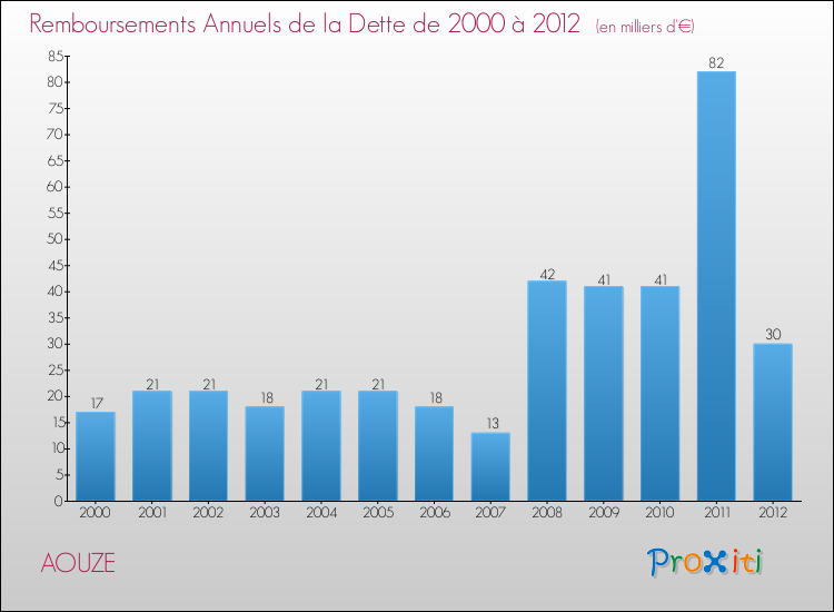Evolution de l'annuité de la dette pour la commune de AOUZE de 2000 à 2012 Annuités de la dette pour AOUZE de 2000 à 2012
