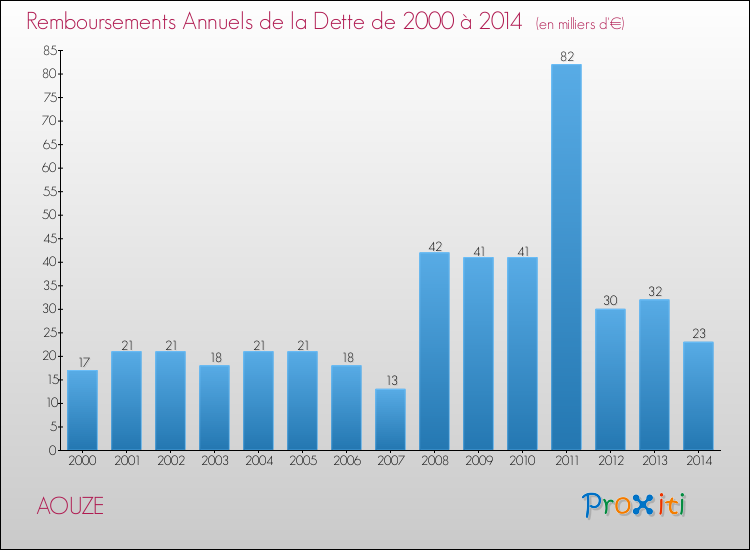 Evolution de l'annuité de la dette pour la commune de AOUZE de 2000 à 2014 Annuités de la dette pour AOUZE de 2000 à 2014