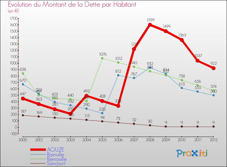 Evolution de la dette par habitant pour la commune de AOUZE et les communes proches de 2000 à 2012 Comparaison de la dette par habitant pour AOUZE et les communes voisines de 2000 à 2012
