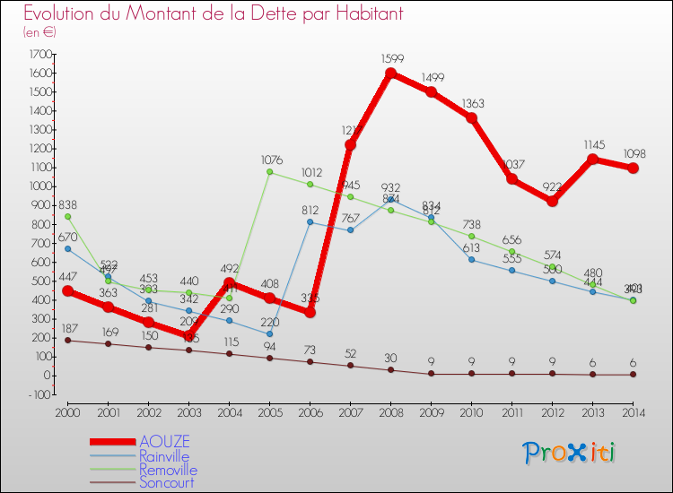 Evolution de la dette par habitant pour la commune de AOUZE et les communes proches de 2000 à 2014 Comparaison de la dette par habitant pour AOUZE et les communes voisines de 2000 à 2014