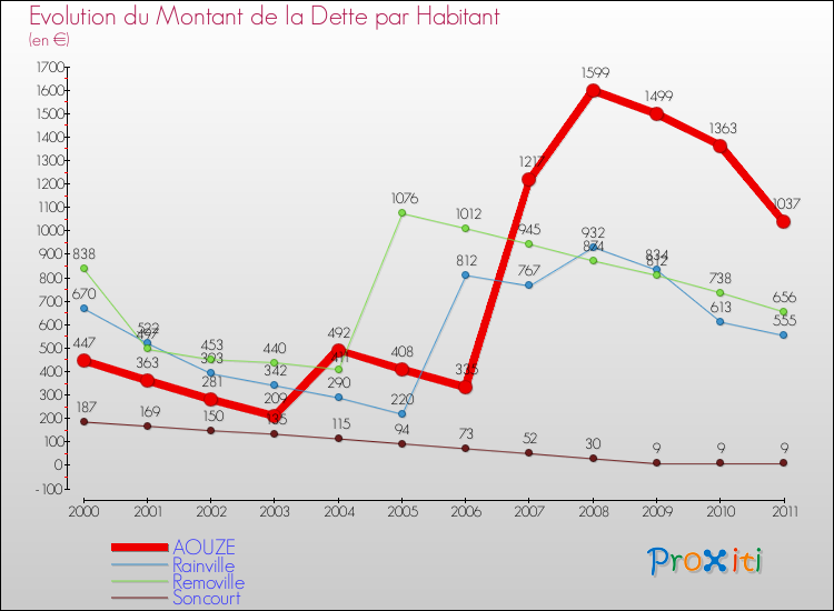 Evolution de la dette par habitant pour la commune de AOUZE et les communes proches Comparaison de la dette par habitant pour AOUZE et les communes voisines