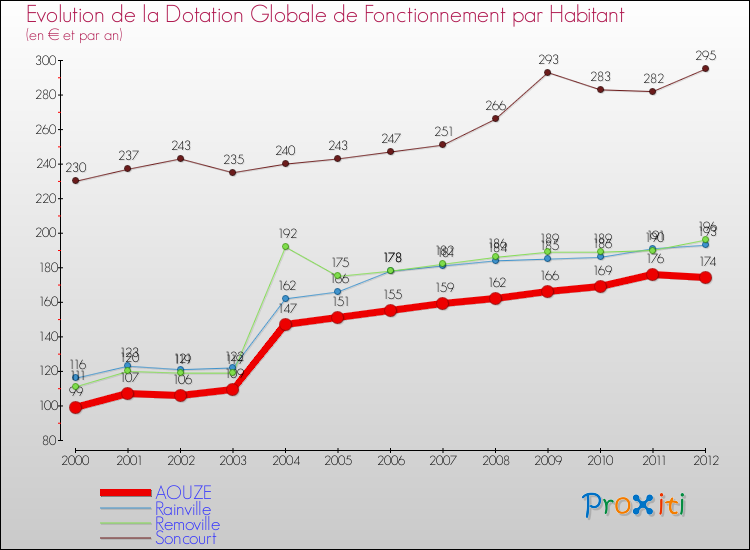 Evolution et montant de la dotation globale de fonctionnement par Habitant pour AOUZE et les communes proches Comparaison des dotations globales de fonctionnement par habitant pour AOUZE et les communes voisines