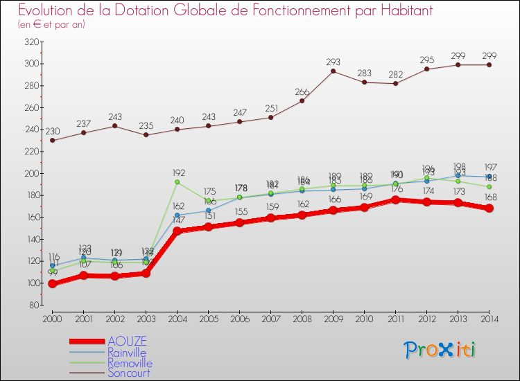 Evolution et montant de la dotation globale de fonctionnement par Habitant pour AOUZE et les communes proches de 2000 à 2014. Comparaison des dotations globales de fonctionnement par habitant pour AOUZE et les communes voisines de 2000 à 2014.