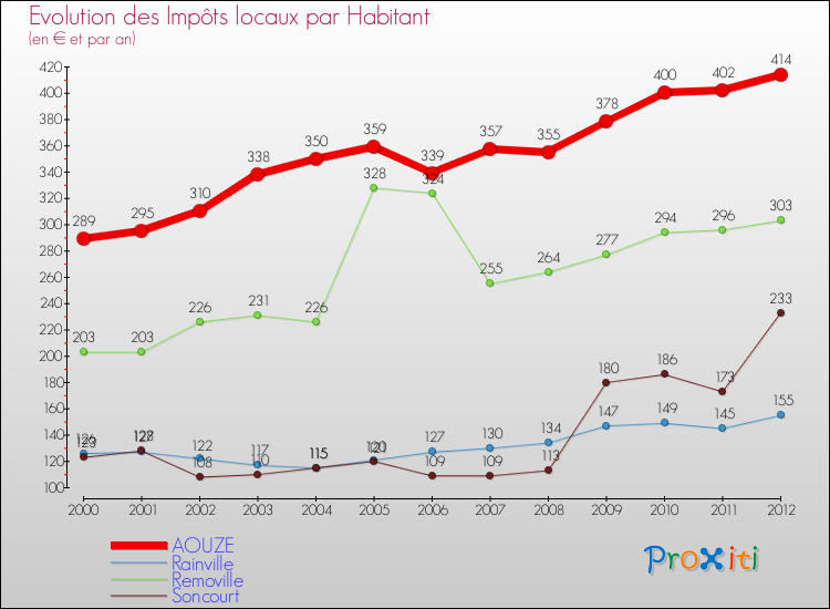 Evolution et montant des impôts locaux par Habitant pour AOUZE et les communes proches Comparaison des impôts locaux par habitant pour AOUZE et les communes voisines