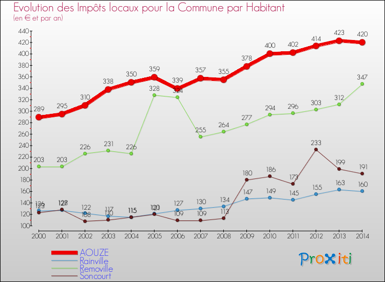 Evolution et montant des impôts locaux par Habitant pour AOUZE et les communes proches de 2000 à 2014 Comparaison des impôts locaux par habitant pour AOUZE et les communes voisines de 2000 à 2014