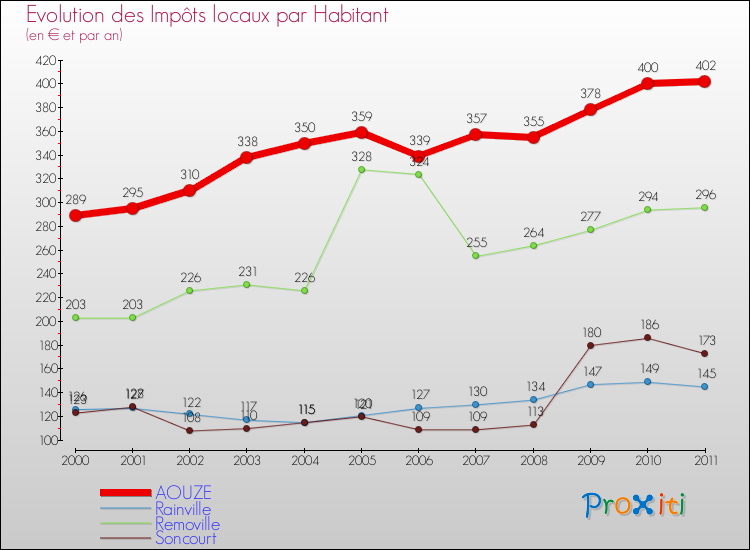 Evolution et montant des impôts locaux par Habitant pour AOUZE et les communes proches Comparaison des impôts locaux par habitant pour AOUZE et les communes voisines