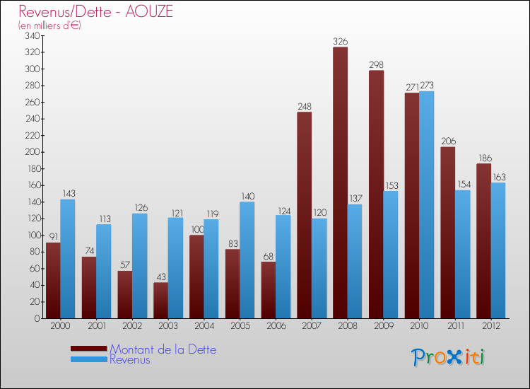 Evolution comparée de la dette et des revenus pour la commune de AOUZE de 2000 à 2012 Comparaison de la dette et des revenus pour AOUZE de 2000 à 2012