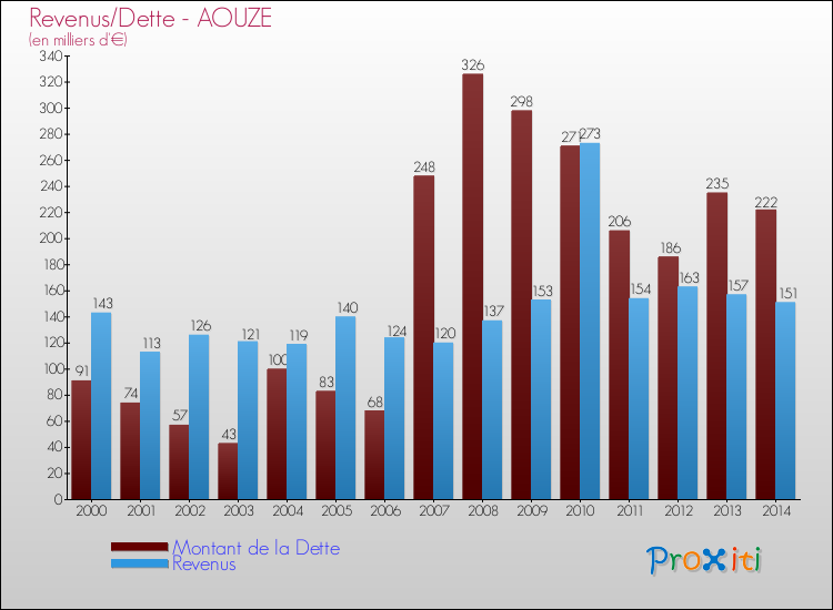 Evolution comparée de la dette et des revenus pour la commune de AOUZE de 2000 à 2014 Comparaison de la dette et des revenus pour AOUZE de 2000 à 2014