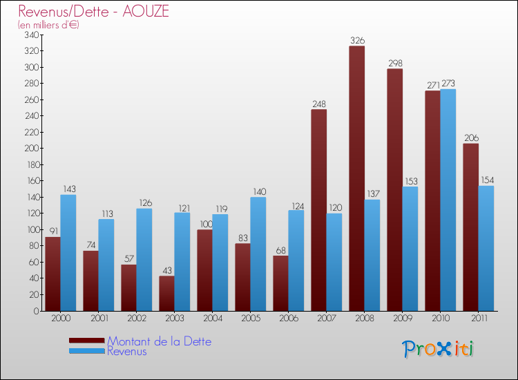 Evolution comparée de la dette et des revenus pour la commune de AOUZE de 2000 à 2011 Comparaison de la dette et des revenus pour AOUZE de 2000 à 2011