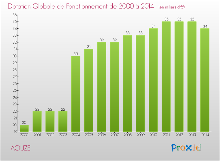 Evolution du montant de la Dotation Globale de Fonctionnement pour la commune de AOUZE de 2000 à 2014 Evolution du montant de la Dotation Globale de Fonctionnement pour AOUZE de 2000 à 2014