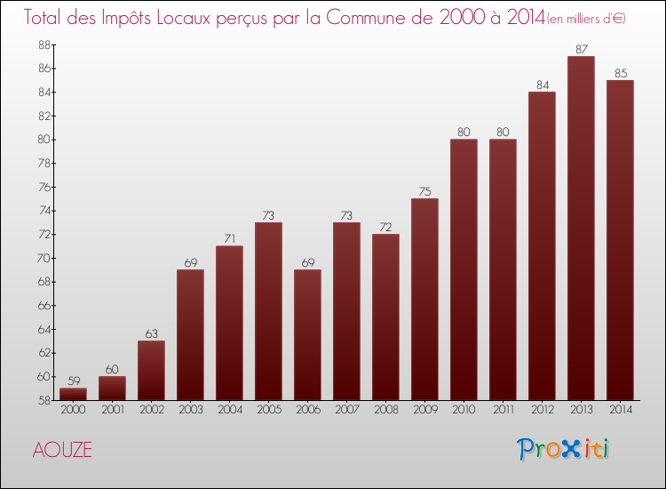 Evolution des Impôts Locaux pour la commune de AOUZE de 2000 à 2014 Evolution des Impôts Locaux pour AOUZE de 2000 à 2014