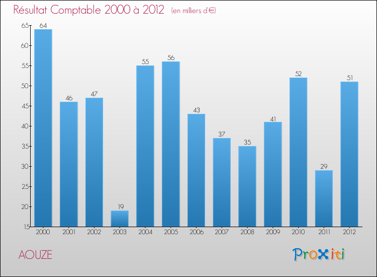 Evolution du résultat comptable pour la commune de AOUZE de 2000 à 2012 Evolution du résultat comptable pour AOUZE de 2000 à 2012
