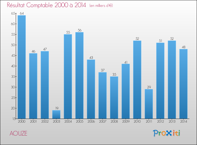Evolution du résultat comptable pour la commune de AOUZE de 2000 à 2014 Evolution du résultat comptable pour AOUZE de 2000 à 2014