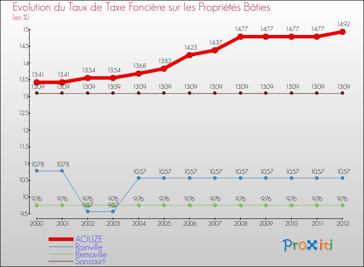 Evolution du taux de la taxe foncière sur le bati pour AOUZE et les communes proches de 2000 à 2012 Comparaison des taux de taxe foncière sur le bati pour AOUZE et les communes voisines de 2000 à 2012
