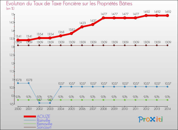 Evolution du taux de la taxe foncière sur le bati pour AOUZE et les communes proches de 2000 à 2014 Comparaison des taux de taxe foncière sur le bati pour AOUZE et les communes voisines de 2000 à 2014