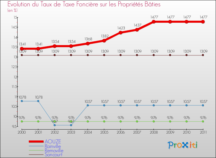 Evolution du taux de la taxe foncière sur le bati pour AOUZE et les communes proches Comparaison des taux de taxe foncière sur le bati pour AOUZE et les communes voisines
